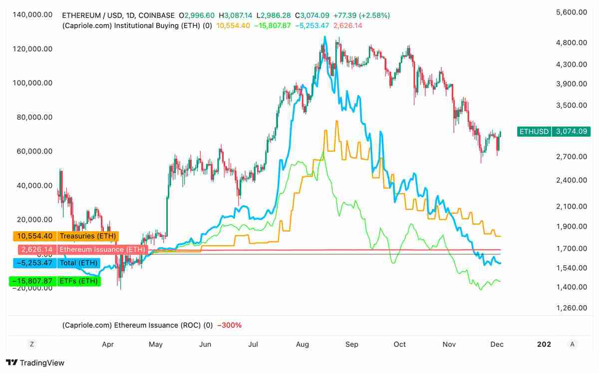 以太坊（ETH）金库需求暴跌：这将推迟ETH重返4000美元吗？一文了解
