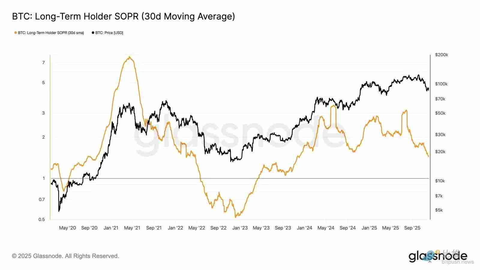 比特币再现 2022 年崩盘前兆？警惕一个关键区间