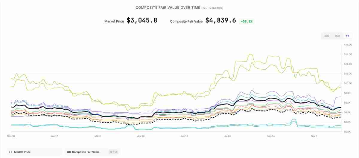 一文了解大多数估值模型显示以太坊（ETH）被低估