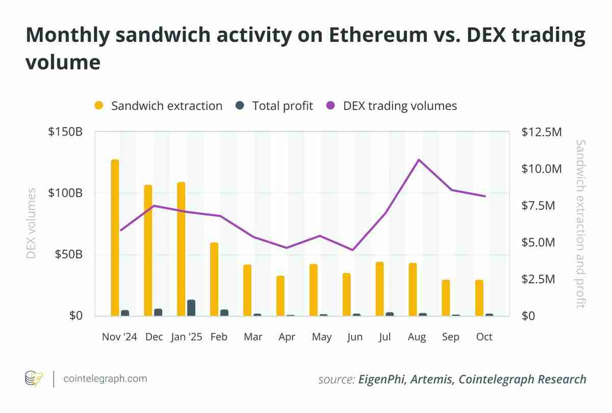 EigenPhi的独家数据显示分析，对以太坊（ETH）的三明治攻击已经减弱