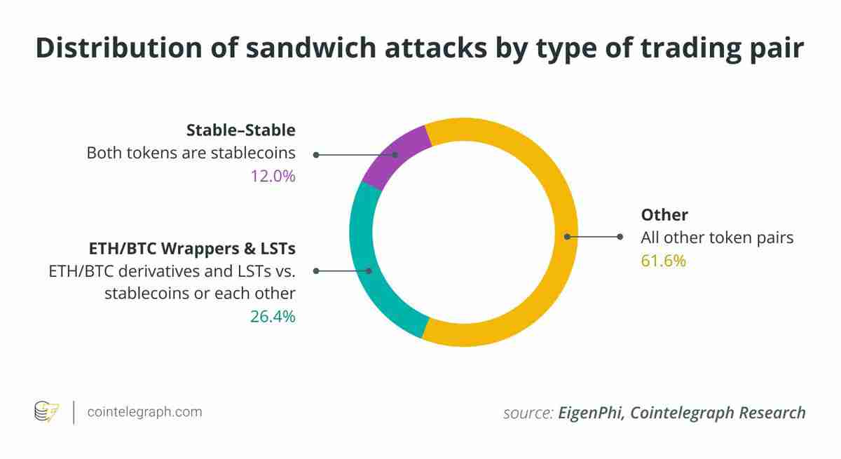 EigenPhi的独家数据显示分析，对以太坊（ETH）的三明治攻击已经减弱