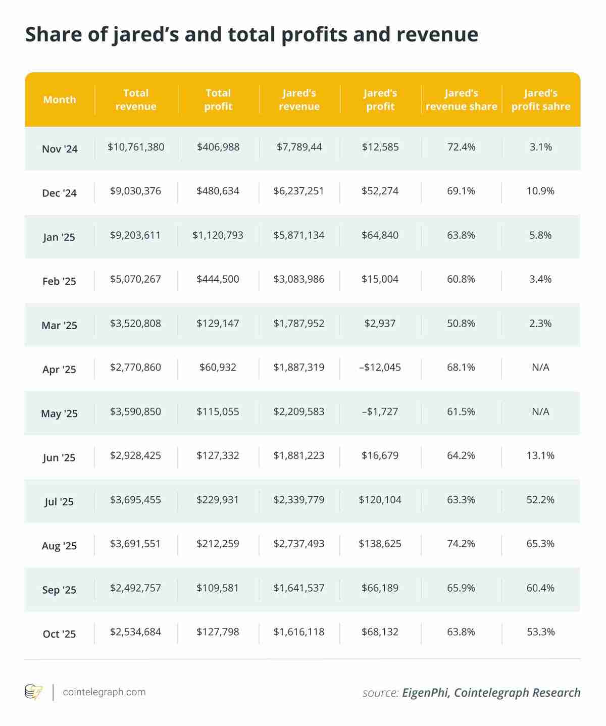 EigenPhi的独家数据显示分析，对以太坊（ETH）的三明治攻击已经减弱