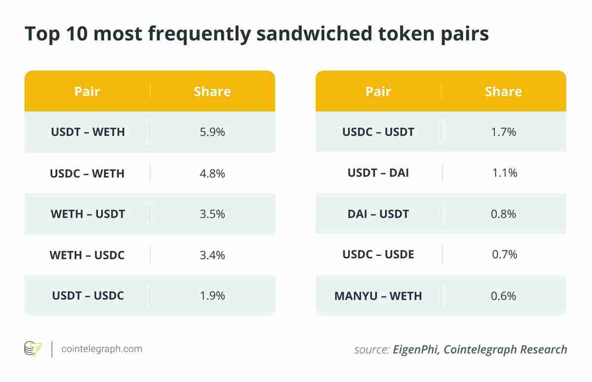 EigenPhi的独家数据显示分析，对以太坊（ETH）的三明治攻击已经减弱