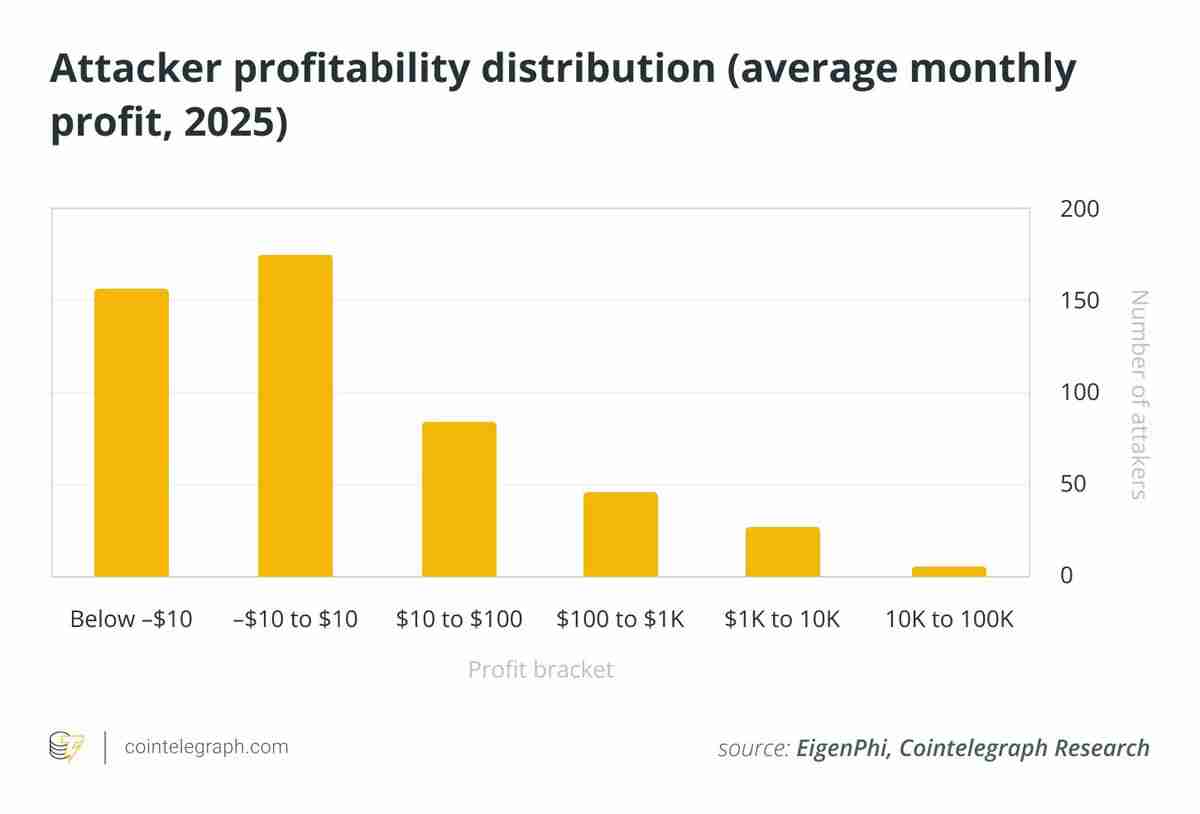 EigenPhi的独家数据显示分析，对以太坊（ETH）的三明治攻击已经减弱