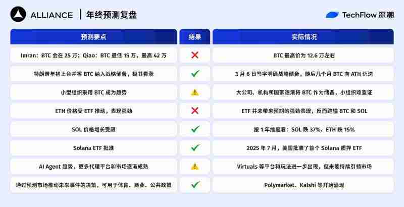 2025年加密预测机构大复盘:10家机构谁在打脸谁在封神?