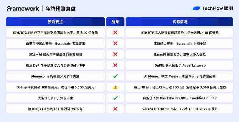 2025年加密预测机构大复盘:10家机构谁在打脸谁在封神?