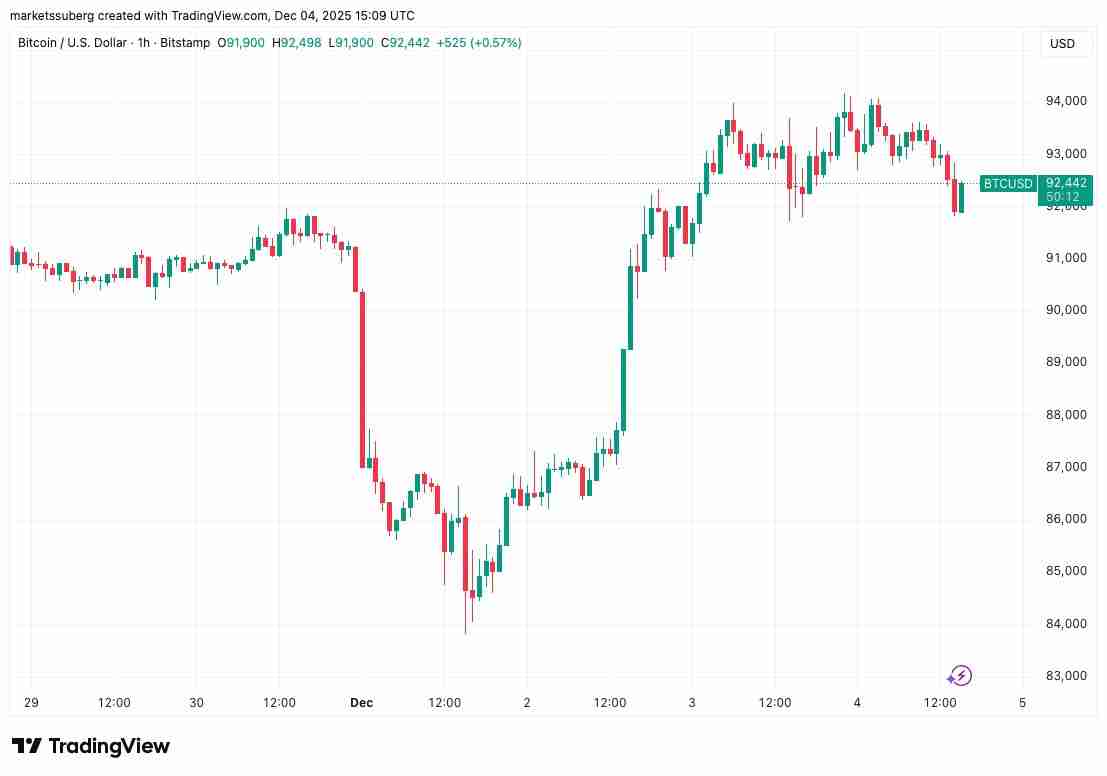 比特币（BTC）关键的9.35万美元，因为美联储降息赌注符合 “强” 熊市案例