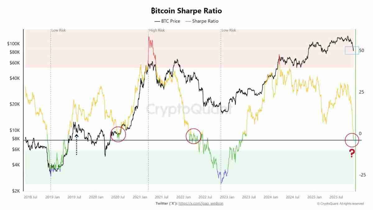一文详细了解比特币（BTC）夏普比率接近零，系罕见的风险回报信号