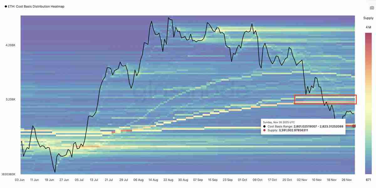 一文了解以太坊（ETH）价格再次下跌3000美元，链上数据发出矛盾信号