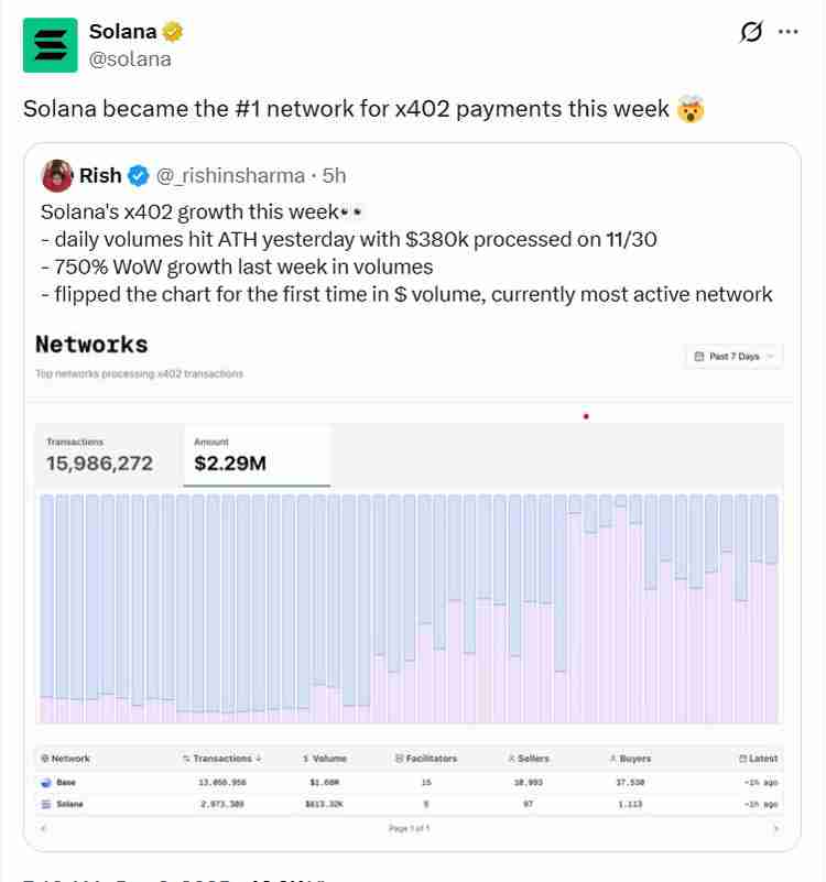 x402生态扩张，索拉纳币（Solana）成为支付领域的第一大网络