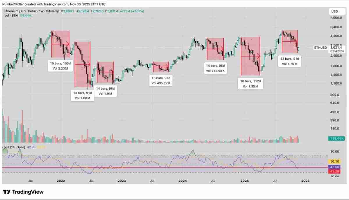 一文解析为何2025 年12月是以太坊的关键宏观转折点？