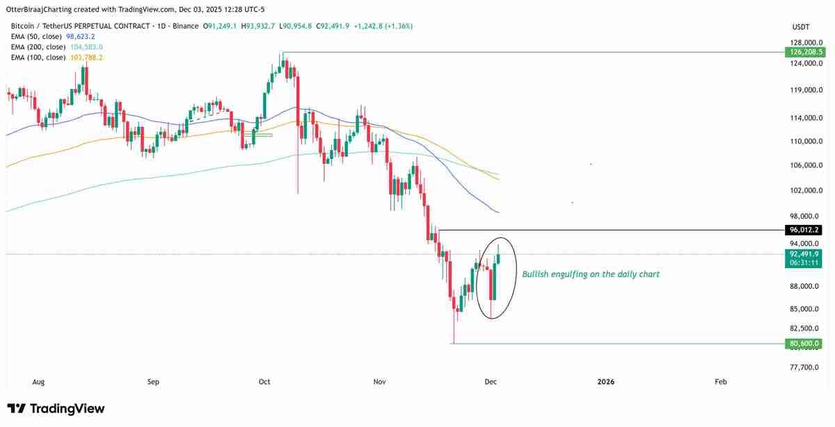 一文了解比特币（BTC）创五月来最强交易日，或将突破10.7万美元大关