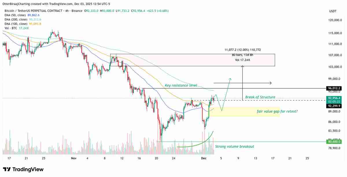 一文了解比特币（BTC）创五月来最强交易日，或将突破10.7万美元大关