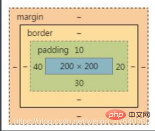 css3框模型有几种属性