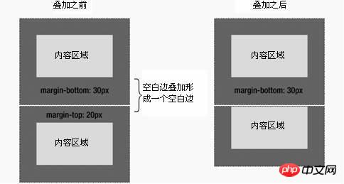 CSS中margin边界叠加问题的解决方法介绍（图文）
