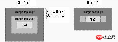 CSS中margin边界叠加问题的解决方法介绍（图文）