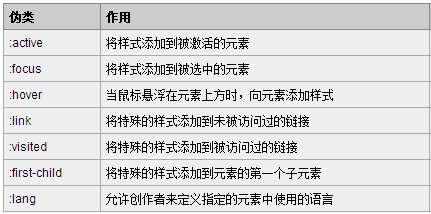 CSS中的伪类与伪元素及二者间的区别说明