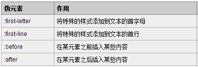 CSS中的伪类与伪元素及二者间的区别说明