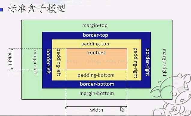 CSS盒子模型介绍
