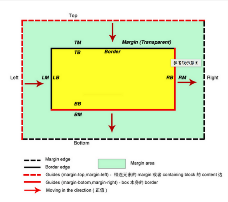 使用CSS的margin属性在页面布局中的使用攻略介绍