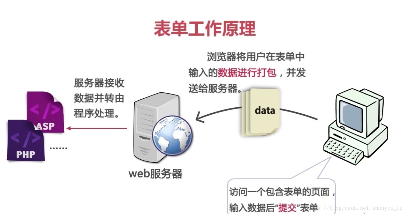 HTML表单的工作原理（图文）