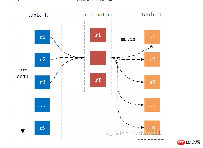 详解MySQL JOIN原理介绍