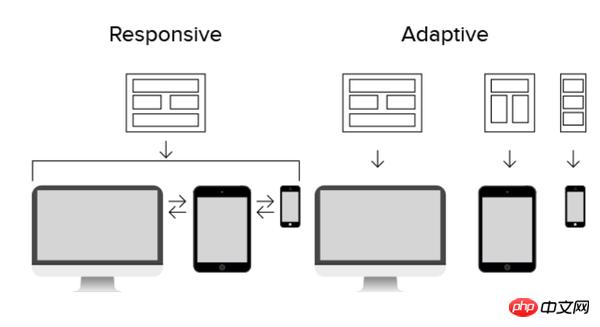 自适应和响应式有何区别？自适应和响应式的区别介绍
