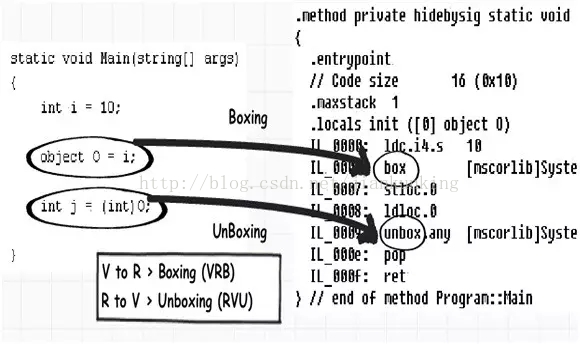 .NET中的六个重要概念：栈、堆、值类型、引用类型、装箱和拆箱