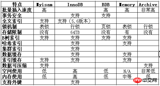 mysql基本操作有哪些