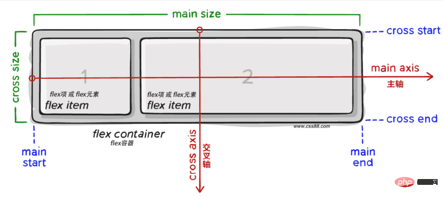 一文详解CSS3中的Flex布局