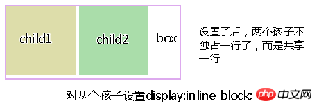CSS的display属性：通过inline-block属性值来实现布局