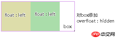 CSS的display属性：通过inline-block属性值来实现布局