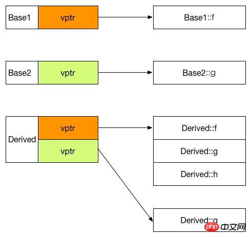 探索C++虚函数在g++中的实现（动多态）_虚函数表剖析