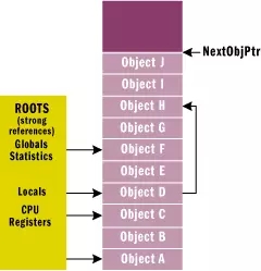 .Net 垃圾回收机制原理（一）