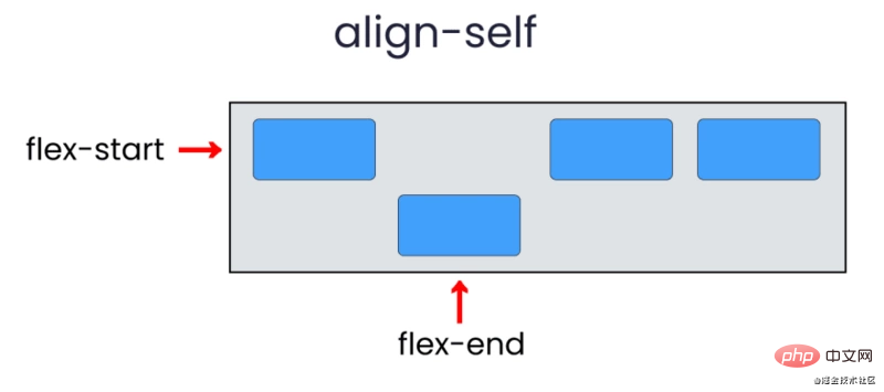通过14张有趣生动的图片来了解 flexbox 的用法（值得收藏）