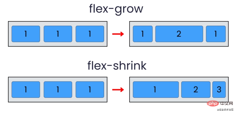 通过14张有趣生动的图片来了解 flexbox 的用法（值得收藏）