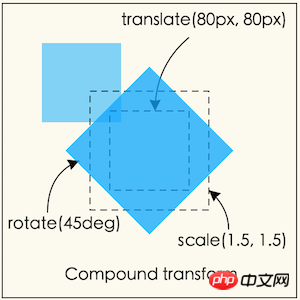 CSS3中transform变换模型渲染的解析