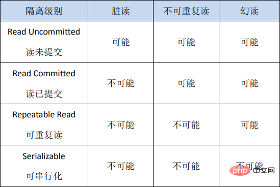 MySQL事务之ACID特性（详解）