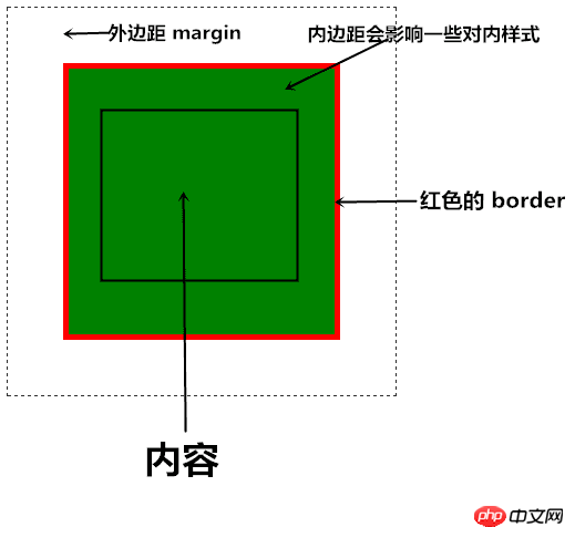 在CSS中Box Model盒模型中的边距图文详解