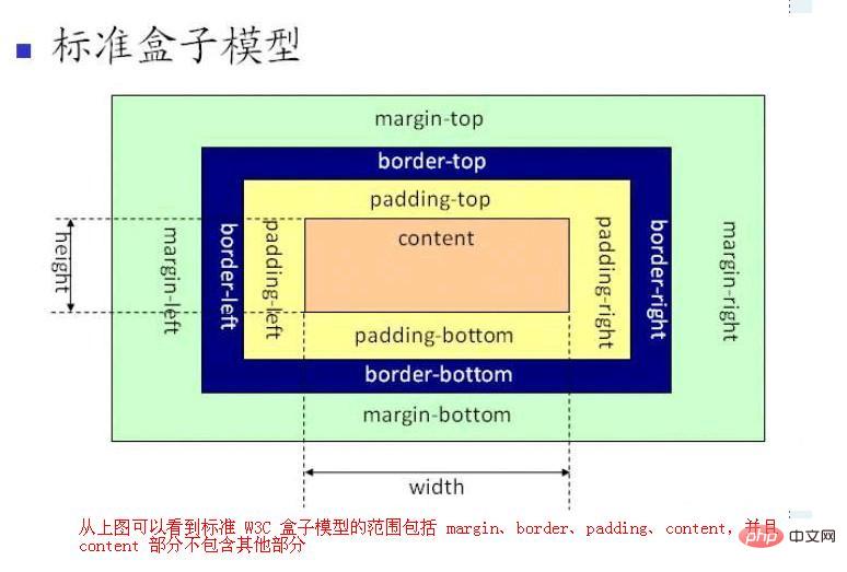 css的盒模型有几种