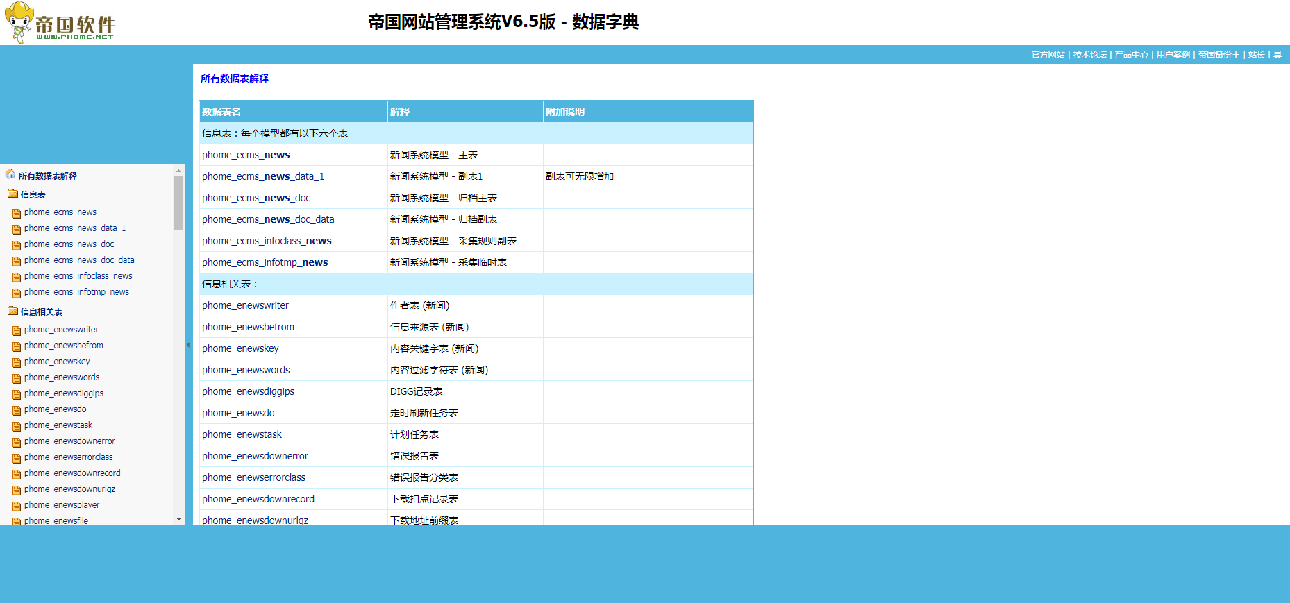 帝国网站管理系统 v6.5 数据字典