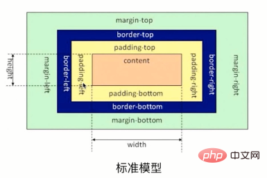 CSS3中box-sizing属性的解析（附代码）
