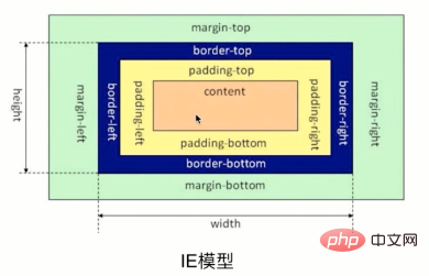 CSS3中box-sizing属性的解析（附代码）