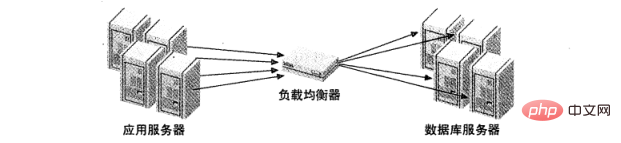图 1：作为中间件的负载均衡器