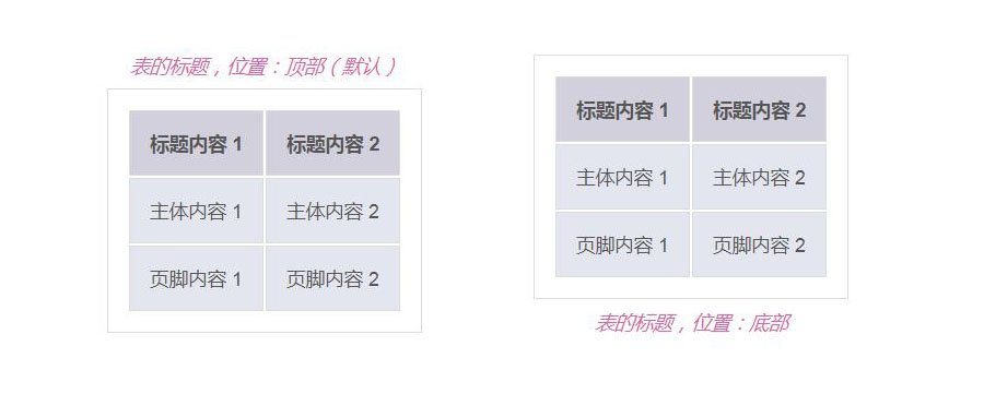 css如何设置表格标题（caption标签）的位置