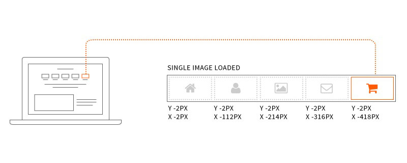 CSS Sprites是什么