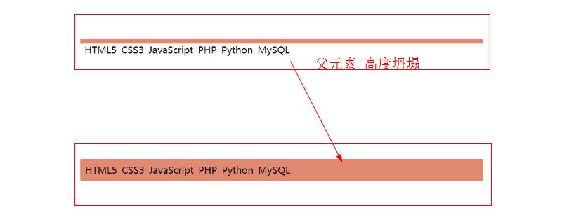 如何使用CSS解决浮动元素父元素的高度塌陷问题？（代码示例）