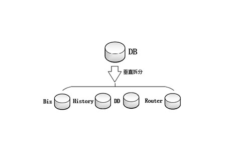 数据库怎么拆分表？