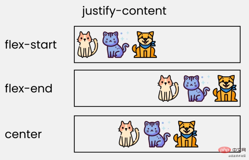 通过14张有趣生动的图片来了解 flexbox 的用法（值得收藏）