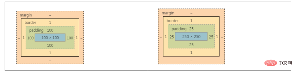css的盒模型有几种